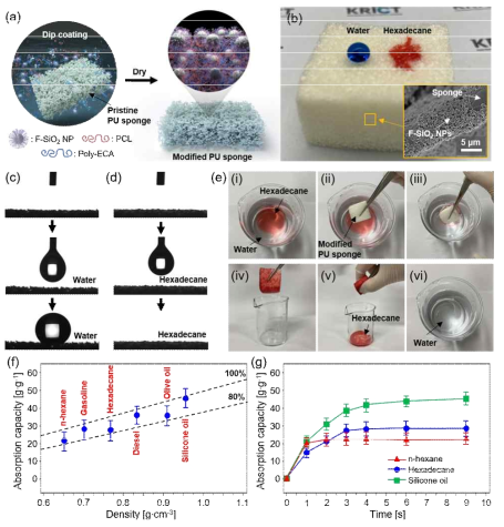 a. 물과 기름의 젖음성이 다른 흡착재 제작법. b-d. 표면에너지 차이로 인한 물과 기름 (hexadecane) 젖음성 차이 확인. e. 물 속에서 기름만 선택적으로 제거할 수 있음을 확인, f. 다양한 기름을 제거할 수 있음을 확인. g. 매우 빠른 시간 (4초 이내)에 기름을 선택적으로 흡수할 수 있는 성능을 가짐을 확인