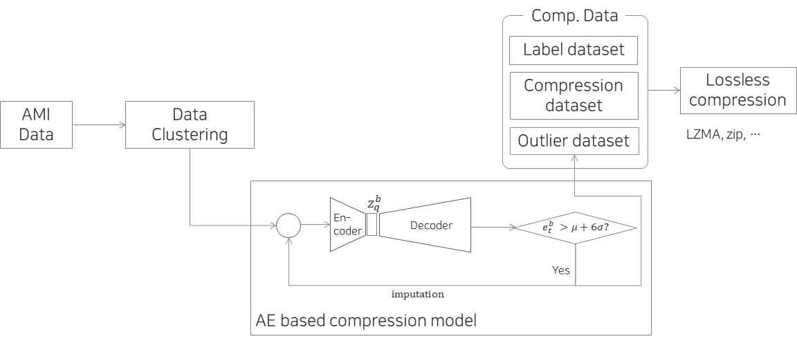 비정상정보 제거기법을 적용한 군집화 기반 AE 압축 모델