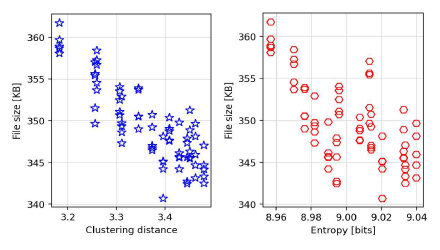 지표에 따른 압축성능 변화 (좌) 군집 내 거리와 파일 크기 비교 (우) 엔트로피와 파일크기 비교