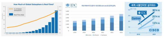 전 세계 실시간 데이터 규모 (왼쪽)와 국내 빅데이터 관련 시장 전망 (중간), 세계 사물인터넷 설치대수 (오른쪽)