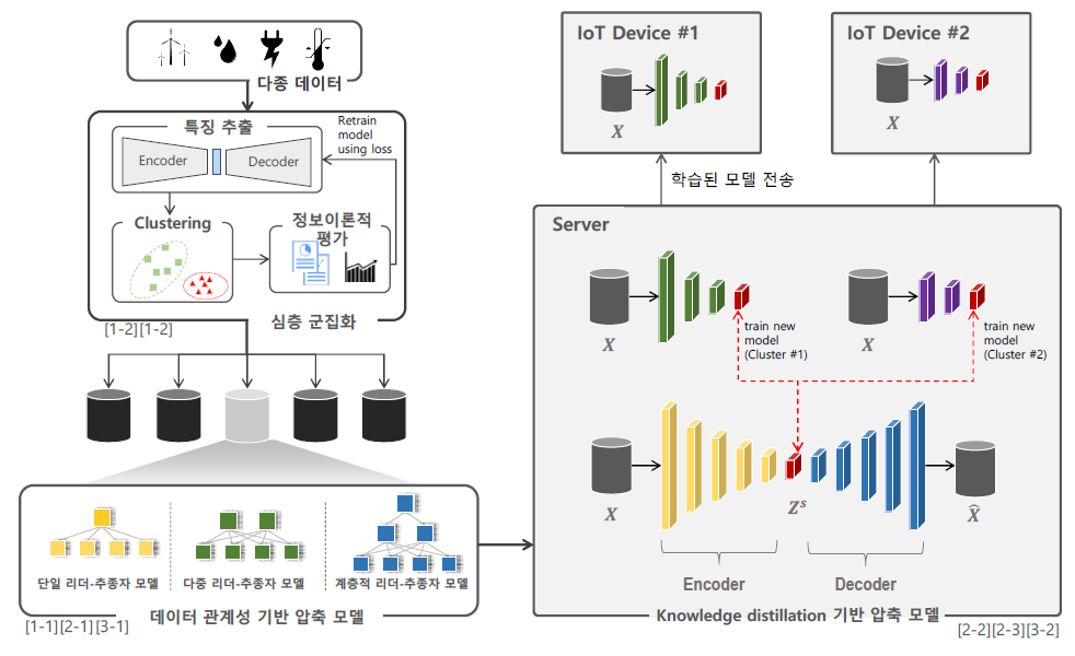 다종 데이터를 위한 심층 군집화 기반 경량 압축 프레임워크