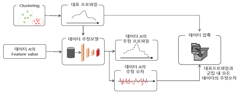 데이터 추정 기반 압축 기술 [1-1]