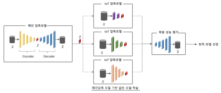 비대칭 경량 압축 모델 기술 [2-3]