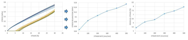 5wt% 시편의 strain rate 변화에 따른 기계적 거동 및 기계적 물성 변화