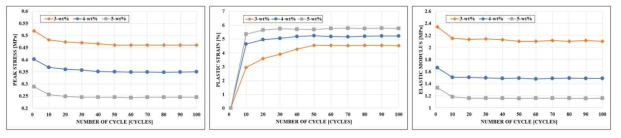 반복하중에 따른 시편의 기계적 물성 변화