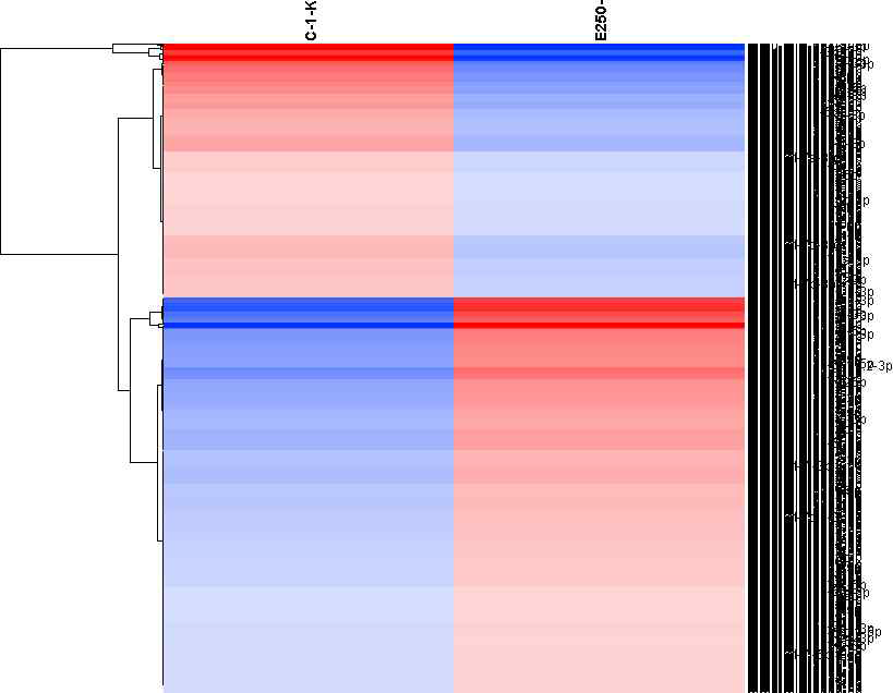 ETU 장기 식이에 의한 신장 조직 내 miRNA 변화에 대한 heatmap 분석 비교도. 강한 적색은 3배 이상, 중간 적색은 2배 이상, 흐린 적색은 1배 이상의 증가를 나타내고, 강한 청색은 3배 이상, 중간 청색은 2배 이상, 흐린 청색은 1배 이상의 발현 감소
