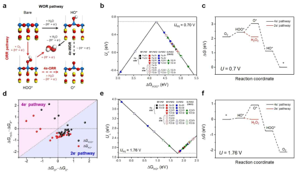 a 2전자 반응 선택성 높은 표면에 대한 반응 모식도. 산소 환원 반응에 대한 b volcano plot, c 에너지 다이어그램. d 4전자, 2전자 반응 반응 선택성 분포도. 물 분해 반응에 대한 e volcano plot, f 에너지 다이어그램