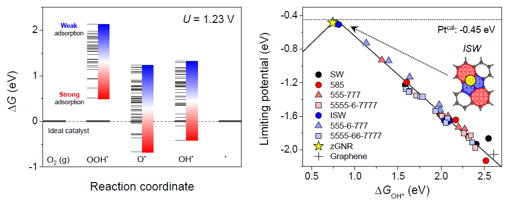 Gibbs free energy for reaction intermediates of oxygen reduction reaction and the volcano-shaped relation between limiting potential and adsorption descriptor