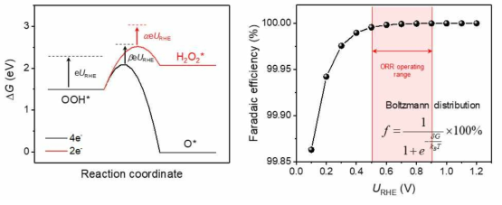 Computed Faradaic efficiency by Boltzmann distribution on ISW defect