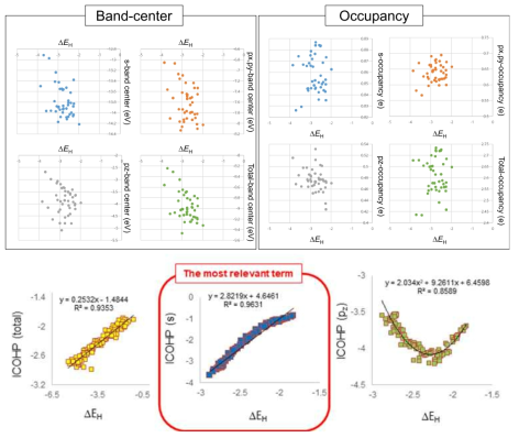 DOS 및 ICOHP와 흡착 에너지 사이의 상관관계에 대한 scatter plot