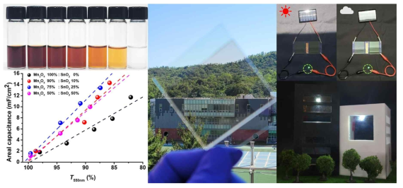 SnO2/Mn3O4 혼합 나노입자 기반 투명 커패시터 특성, 사진 및 응용 가능성