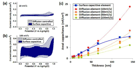 (a) 10, (b) 100 mV/s에서 CV deconvolution, (c) 두께에 따른 CA 변화