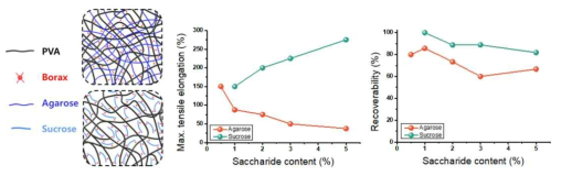 PBA와 PBS 하이드로겔에서 첨가 당류 농도에 따른 신축력 및 회복력 변화