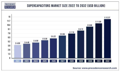 글로벌 슈퍼커패시터 시장 추이 예측