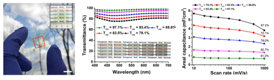 (왼쪽부터) RuO2 나노입자 기반 투명 슈퍼커패시터 사진, 투명도 및 정전특성 그래프