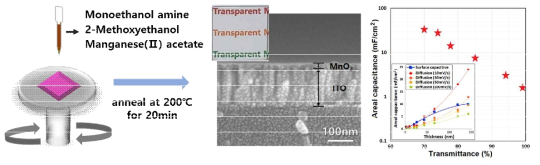 (왼쪽부터) 투명 MnO2 전극 제작 모식도, 전극 사진과 SEM단면 및 정전용량 그래프