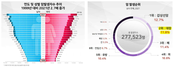 2023년 발표 2021년 국가 암등록통계. (좌측) 연도별 암발생자수 추이 도표, (우측) 2021년 통계 중 암종별 발생 순위