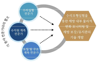 각 분야 전문가 협의를 통한 연구 추진체계