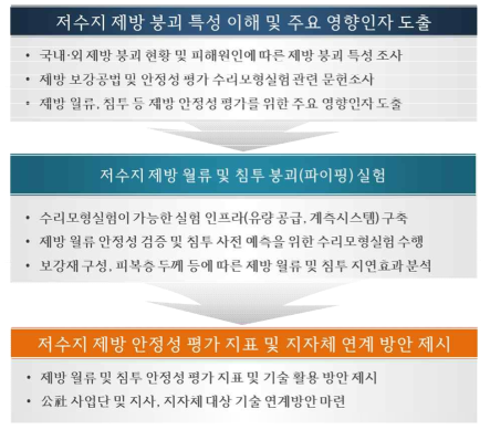 연구개발 과제 추진방법