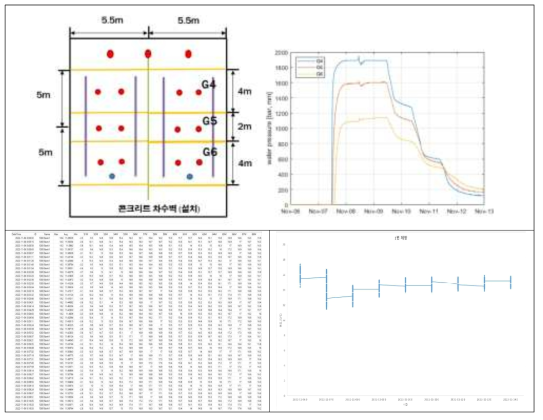 간극수압 및 광섬유 센싱을 통한 지점별 온도·수위 변화
