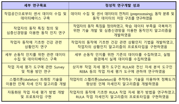 세부 연구목표 대비 정성적 연구성과 달성 수준