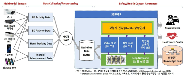 작업자의 건강 상황인지 시스템 프레임워크