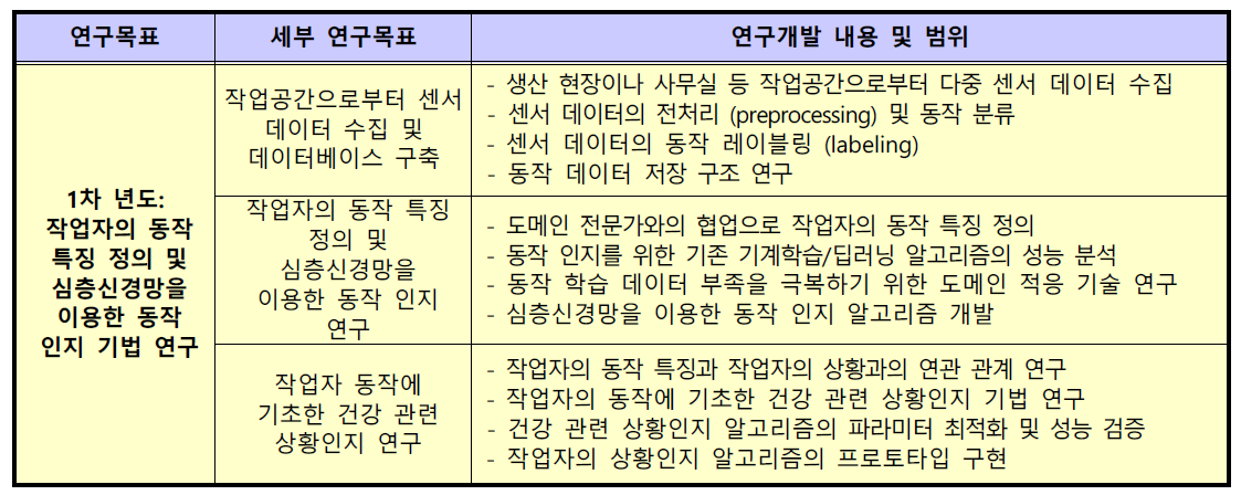 1차 년도의 세부 연구목표와 연구개발 내용 및 범위