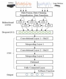 Bi-LSTM (bi-directional LSTM)과 CNN에 기초한 하이브리드 신경망 구조