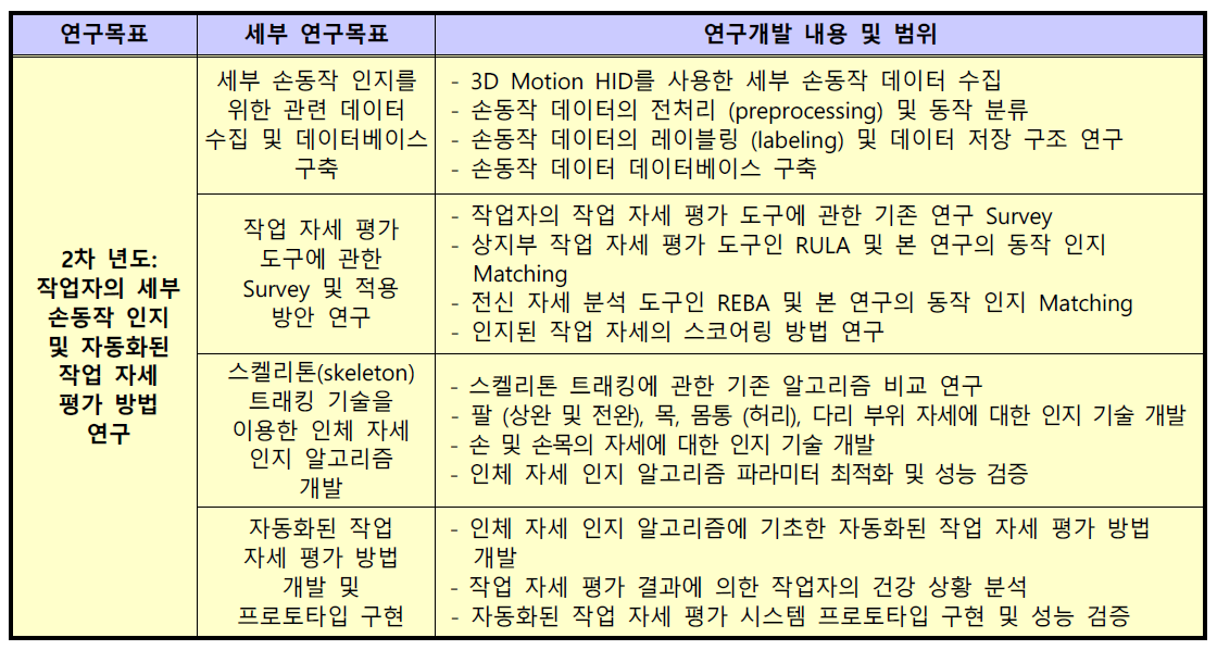 2차 년도의 세부 연구목표와 연구개발 내용 및 범위