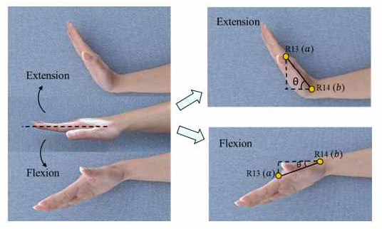 손목이 회전하는 자세 계산(굽힘폄)