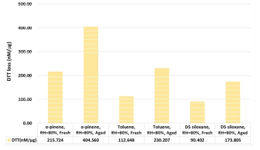 α-pinene, Toluene, Siloxane SOA의 DTT 소모량