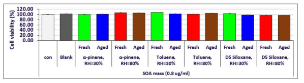 SOA 노출을 통한 BEAS-2B 세포 사멸도