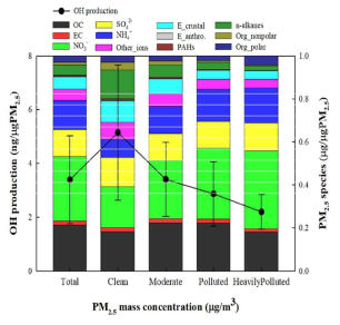 PM2.5 질량농도 구간별 mass normalized PM2.5 구성성분(ng/μg·PM2.5)과 ∙OH 발생량