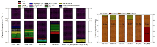 오염원과 연소조건별 (좌)PM2.5의 구성성분 분율과 (우)n-alkanes