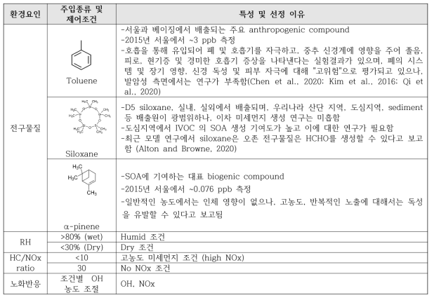 연구대상 물질 및 환경인자 제어조건의 특성