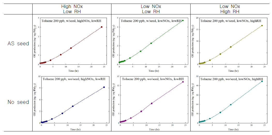 Toluene SOA의 환경인자별 ·OH 생성량 비교