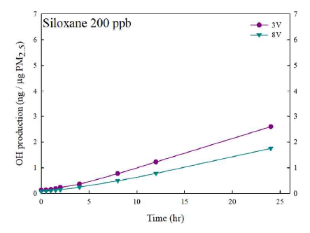 Siloxane SOA의 노화에 의한 ROS 영향 비교