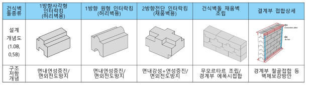 학교용 인터락킹 벽돌로 건식조립된 채움벽 구조시스템의 개요