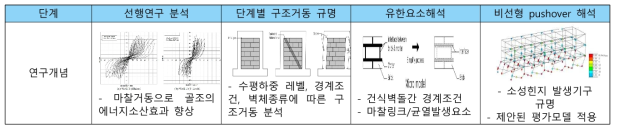 인터락킹 벽돌 건식 채움벽을 갖는 골조의 수평하중 구조해석모델