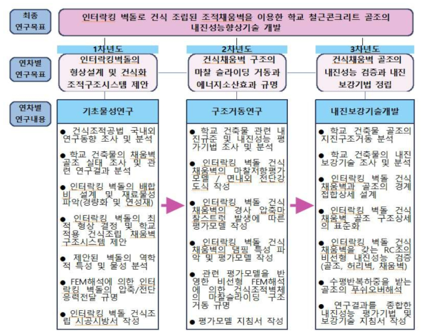 연차별 연구목표 및 연구내용