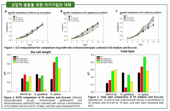 국내 순수분리 Nannochloropsis 3종에 대한 저가기질 활용 가능성