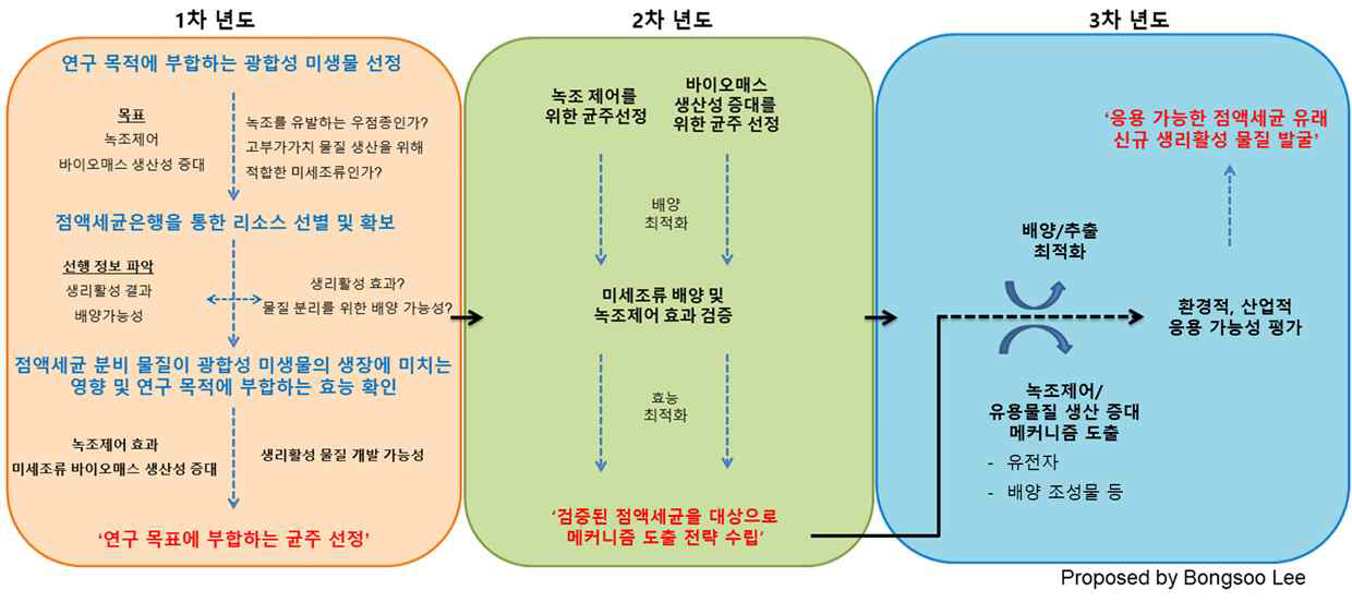 연구개발 과제의 연차별 수행과정