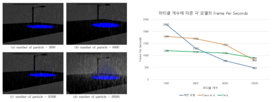 시점에 기반한 rain streak 렌더링 결과 및 타 연구와의 비교