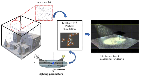 meshlet기반 rain streak 시뮬레이션 및 렌더링
