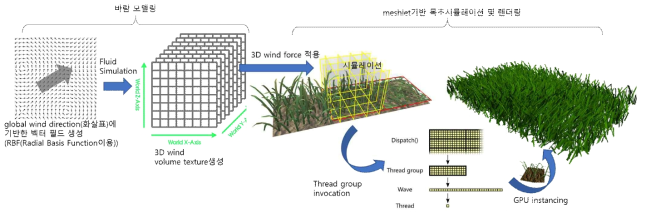 바람 모델링과 이를 이용한 Meshlet기반 초목 시뮬레이션 및 렌더링