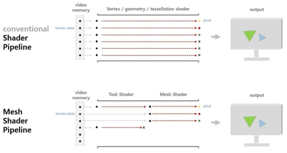 기존 3D 파이프라인과 Mesh shader 파이프 라인과의 비교