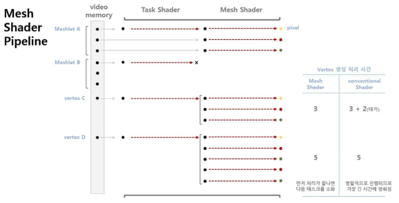 Mesh shader 파이프의 vertex처리 내용