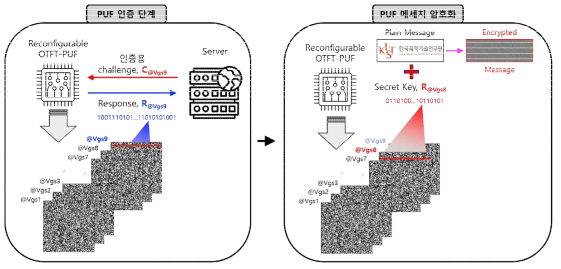 OTFT-ePUF 이용 메세지 암호화/복호화 알고리즘과 KIST 앰블럼 암호화 결과 이미지