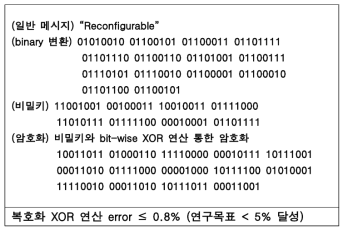 OTFT-ePUF 이용 메세지 암호화 테스트 결과