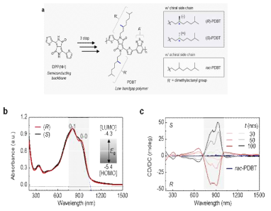 (a) chiral-PDBT 분자구조, chiral-PDBT 박막의 (b) UV-visible 흡광 스펙트럼과 (c) CD 스펙트럼